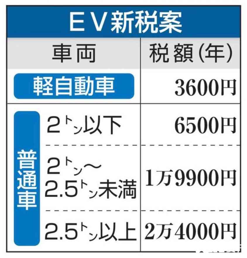 日本2028年起电动车按车重加税 中国新能源车主享受免税优势