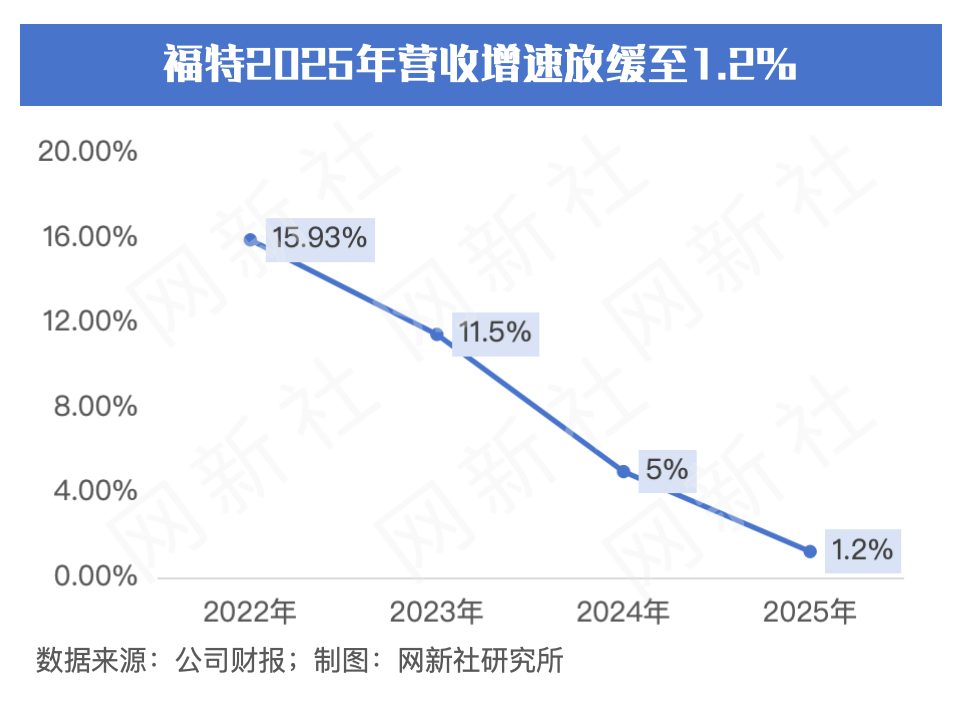 福特汽车2025年财报巨亏81.82亿美元 电动化战略转向寻求合作
