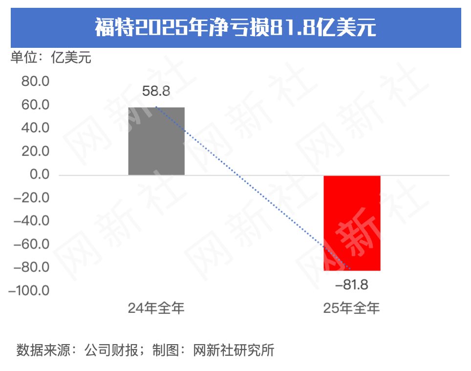 福特汽车2025年财报巨亏81.82亿美元 电动化战略转向寻求合作
