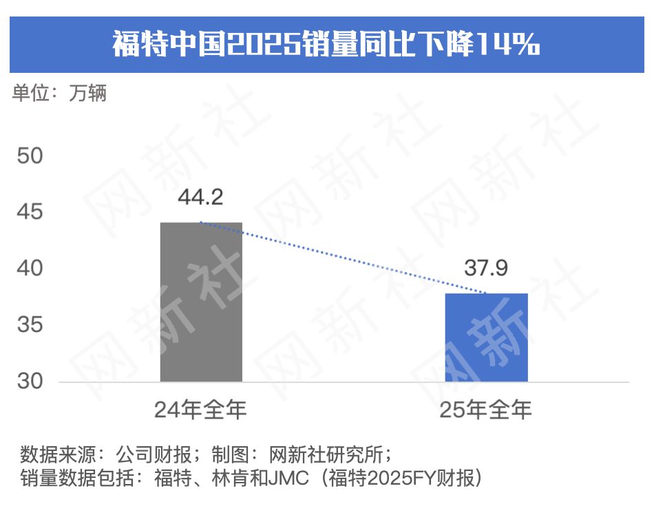福特汽车2025年财报巨亏81.82亿美元 电动化战略转向寻求合作