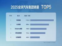 比亚迪460万辆销量首次进入全球车企前五，中国品牌实现历史性突破