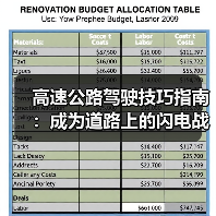 高速公路驾驶技巧指南:成为道路上的闪电战士(图3) 高速公路驾驶技巧指南:成为道路上的闪电战士(图3)