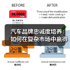 汽车品牌忠诚度培养:如何在复杂市场中赢得用户信任(图2) 汽车品牌忠诚度培养:如何在复杂市场中赢得用户信任(图2)