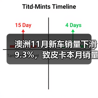 澳洲11月新车销量下滑9.3%,致皮卡本月销量整体走低(图3) 澳洲11月新车销量下滑9.3%,致皮卡本月销量整体走低(图3)