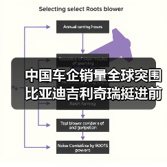 中国车企销量全球突围 比亚迪吉利奇瑞挺进前十(图3) 中国车企销量全球突围 比亚迪吉利奇瑞挺进前十(图3)