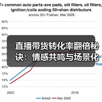 直播带货转化率翻倍秘诀：情感共鸣与场景化内容怎么用？（图4）