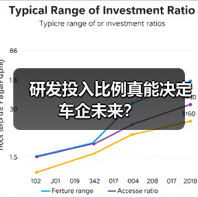 研发投入比例真能决定车企未来？（图3）