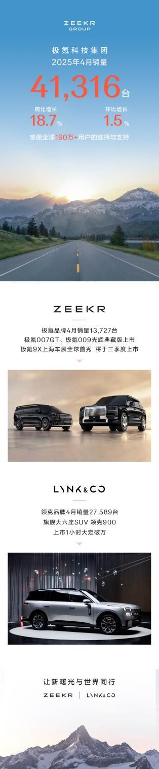 极氪科技集团4月销量创新高,多款新车与充电技术引领市场 极氪科技集团4月销量创新高,多款新车与充电技术引领市场