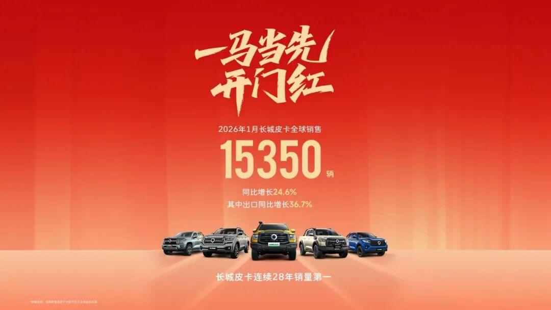 长城皮卡1月全球销售15350辆，出口同比增36.7%