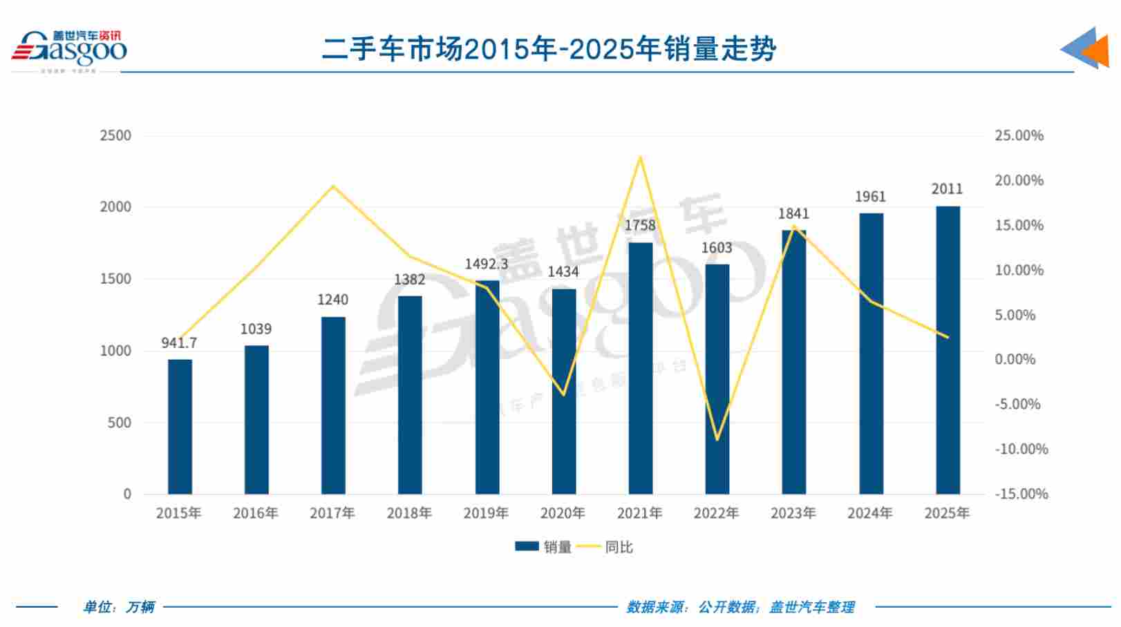 二手车，利润也到谷底了